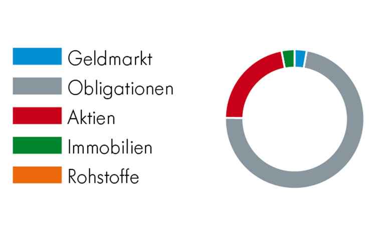Anlagestrategie Einkommen Anlagestrategie Einkommen