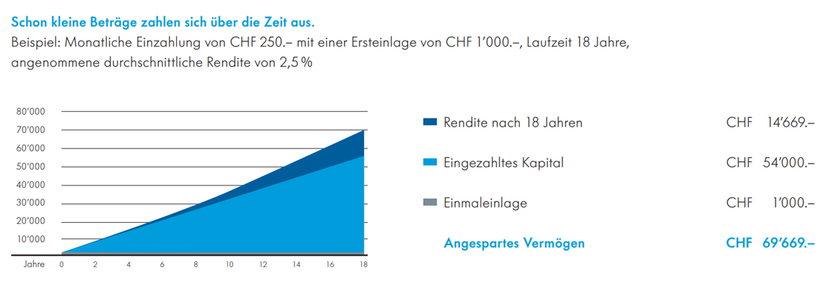 Beispiel Fondssparplan