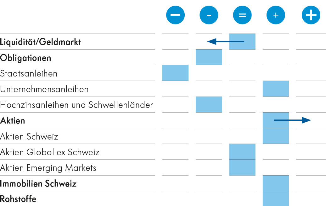 Fokus auf Aktien im Nebenszenario Fokus auf Aktien im Nebenszenario