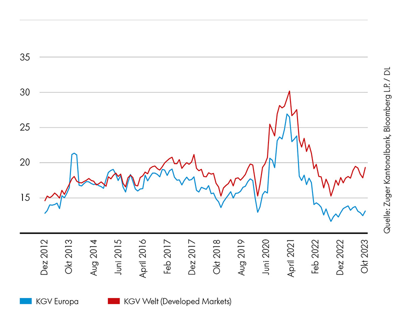 ZugerKB Grafik Aktien Europa