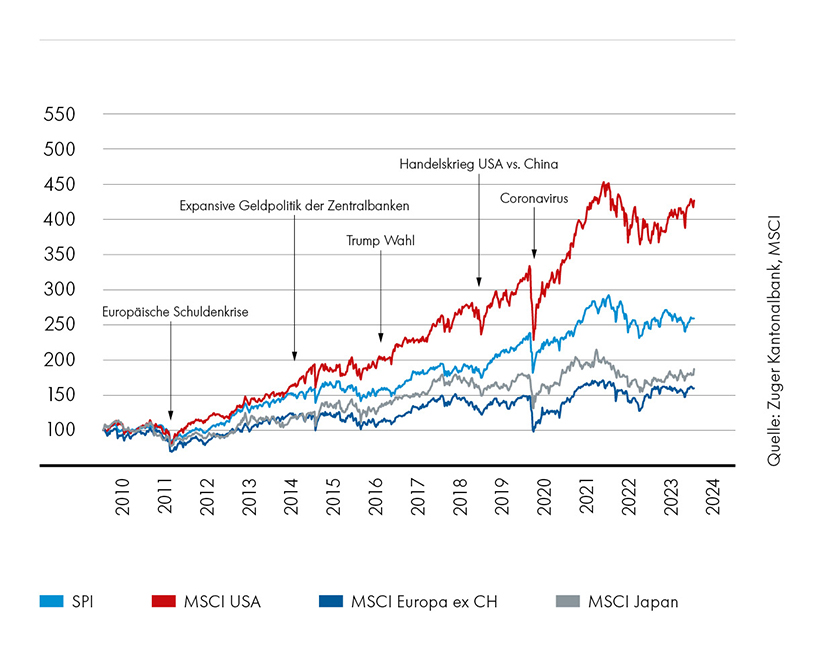 ZugerKB Grafik Aktien USA