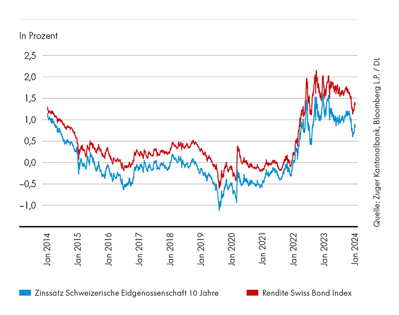 ZugerKB Grafik Obligationen