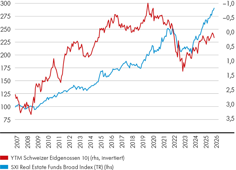 Immobilien Schweiz