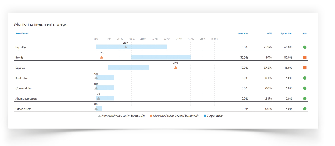 Monitoring investment strategy