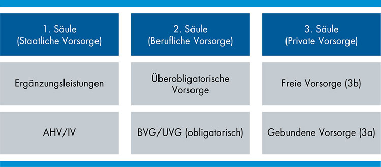 Schweizer Vorsorgesystem