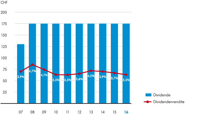 Ausschüttung und Dividendenrendite