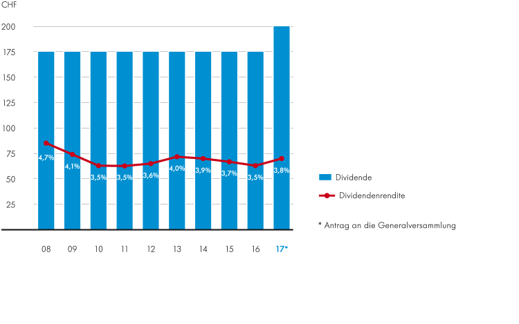 Ausschüttung und Dividendenrendite 2017