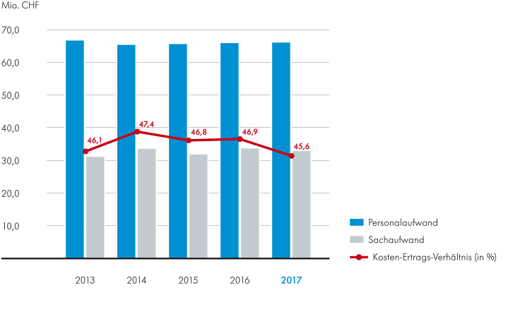 Kosten-Ertrags-Verhältnis