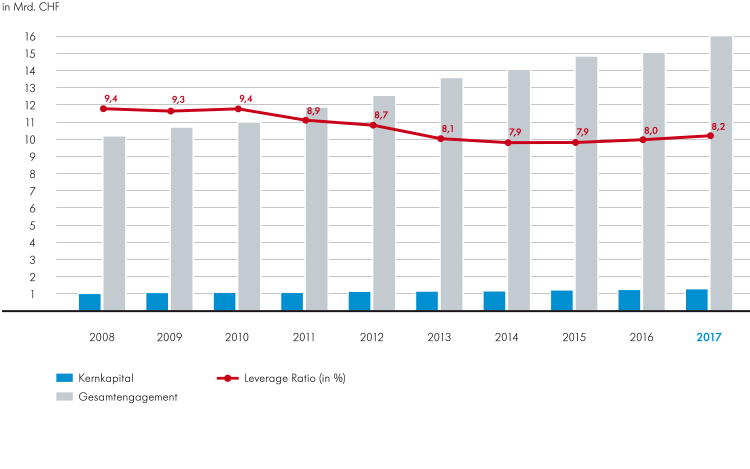 Leverage Ratio