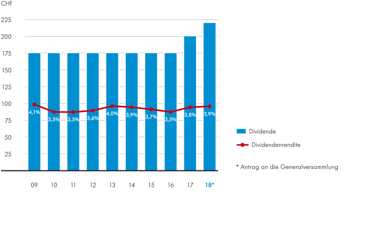 Ausschüttung und Dividendenrendite 2018