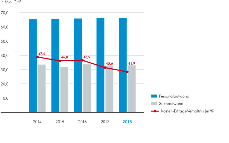 Kosten-Ertrags-Verhältnis