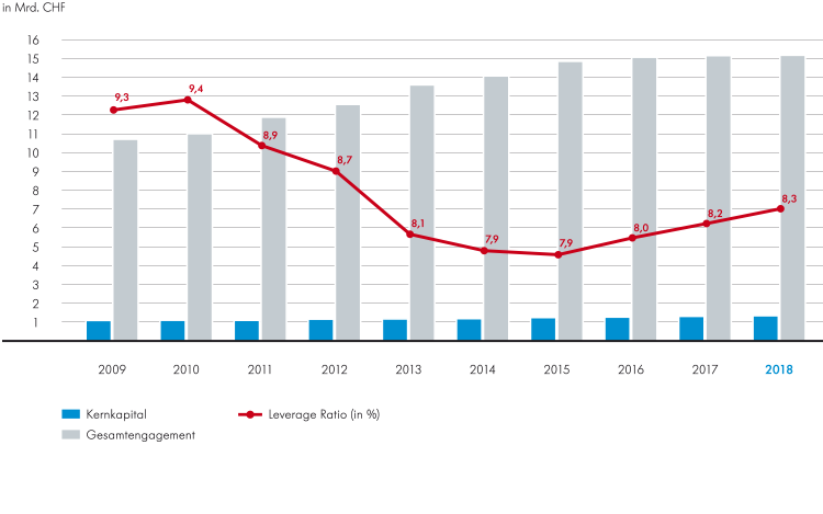 Leverage Ratio