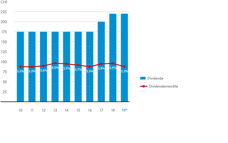 Ausschüttung und Dividendenrendite 2018