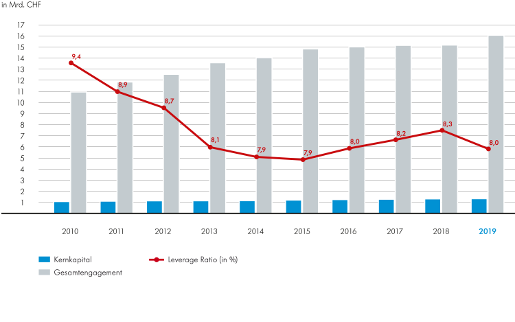 Leverage Ratio