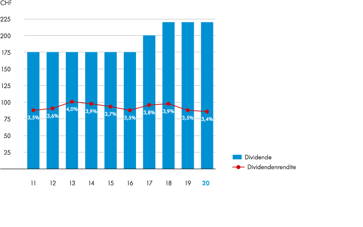 Ausschüttung und Dividendenrendite