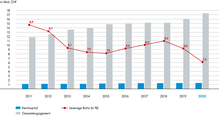 Leverage Ratio