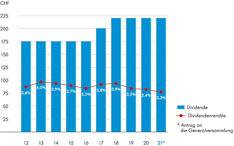 Ausschüttung und Dividendenrendite