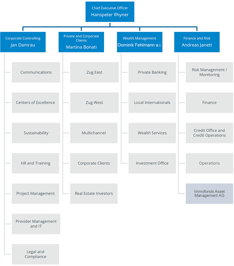 Organigramm der Zuger Kantonalbank