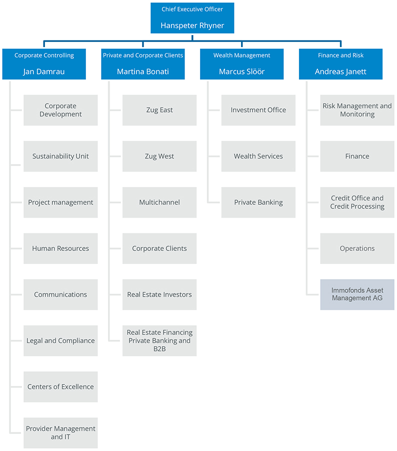 Organigramm der Zuger Kantonalbank