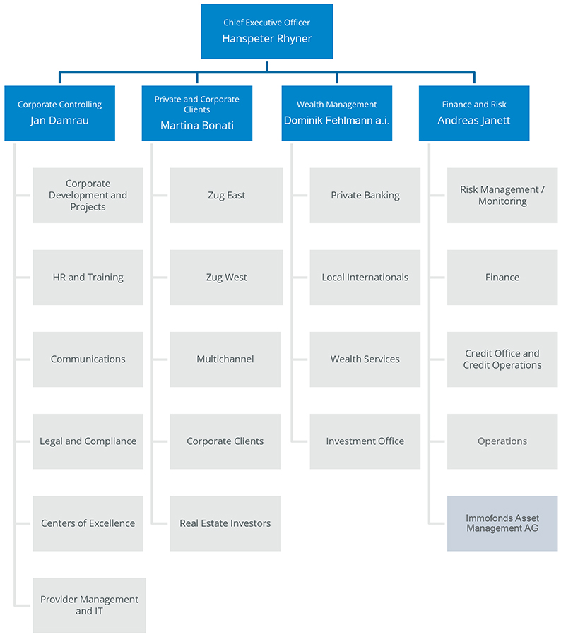 Organigramm der Zuger Kantonalbank
