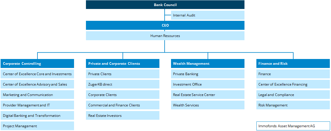 Management structure