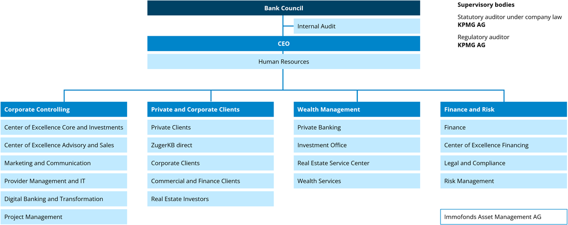 Management structure