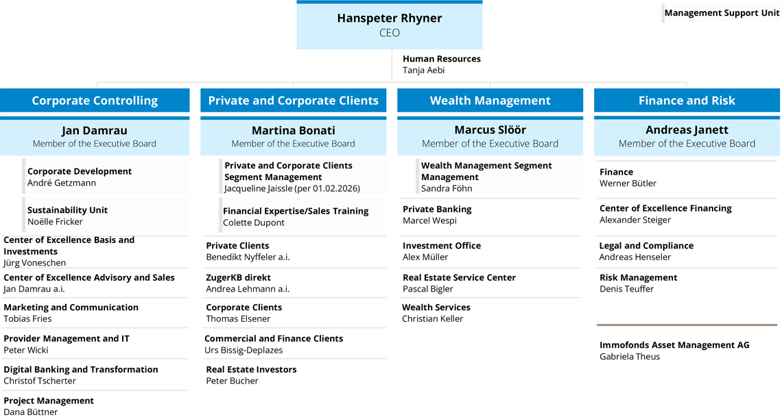 Company structure of Zuger Kantonalbank