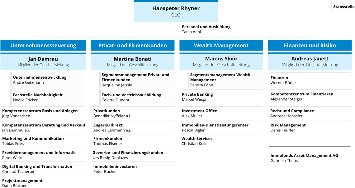 Organigramm der Zuger Kantonalbank