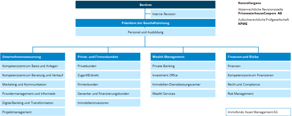 Organigramm der Zuger Kantonalbank