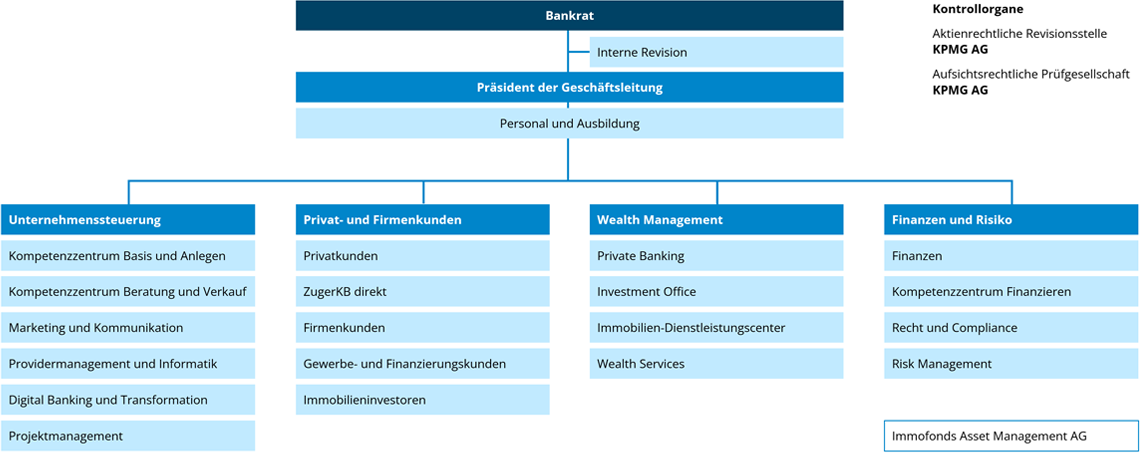 Organigramm der Zuger Kantonalbank