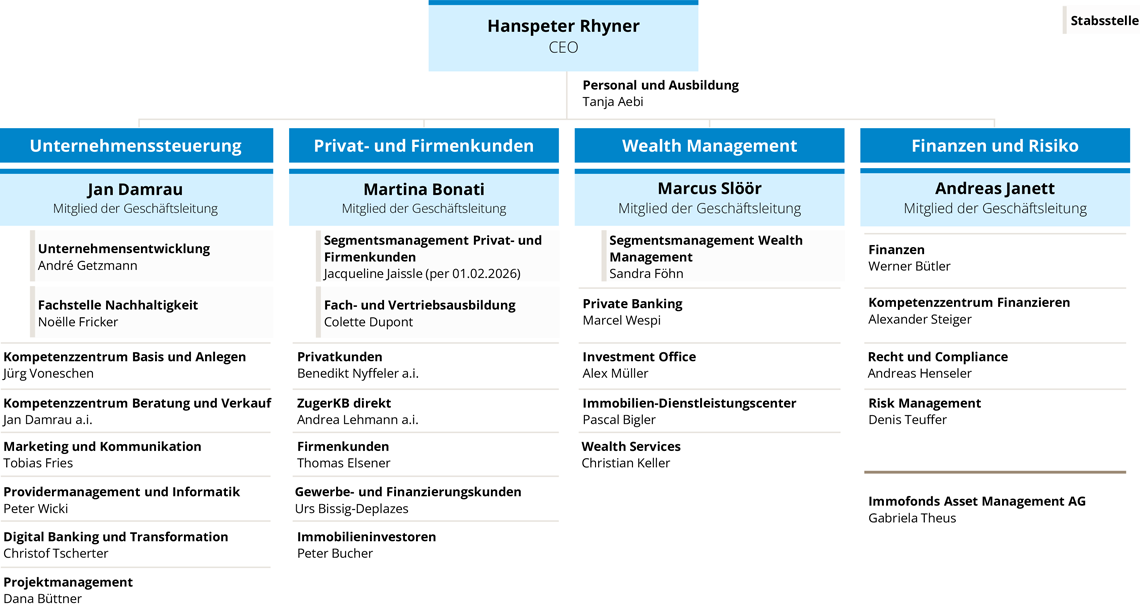 Organigramm der Zuger Kantonalbank