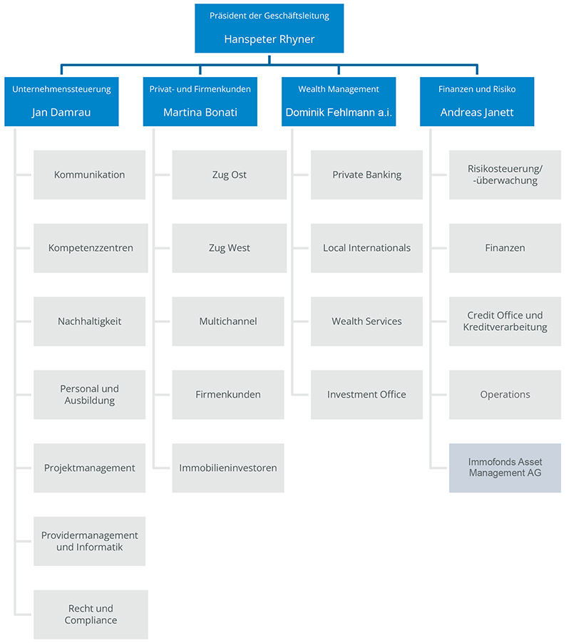 Organigramm der Zuger Kantonalbank