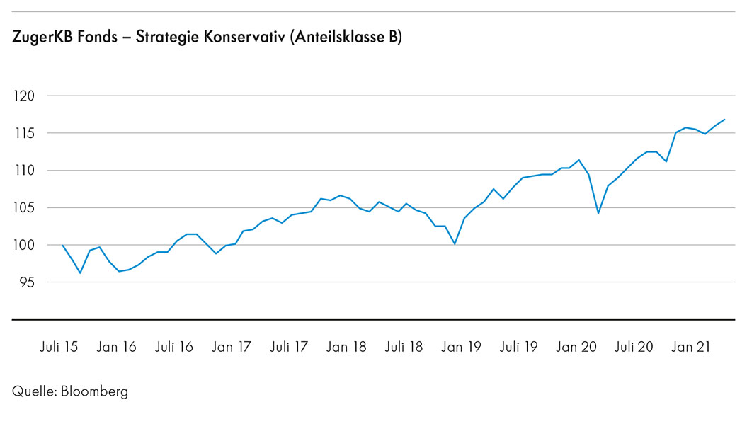 zugerkblog-anlegen-statt-sparen-chart zugerkblog-anlegen-statt-sparen-chart