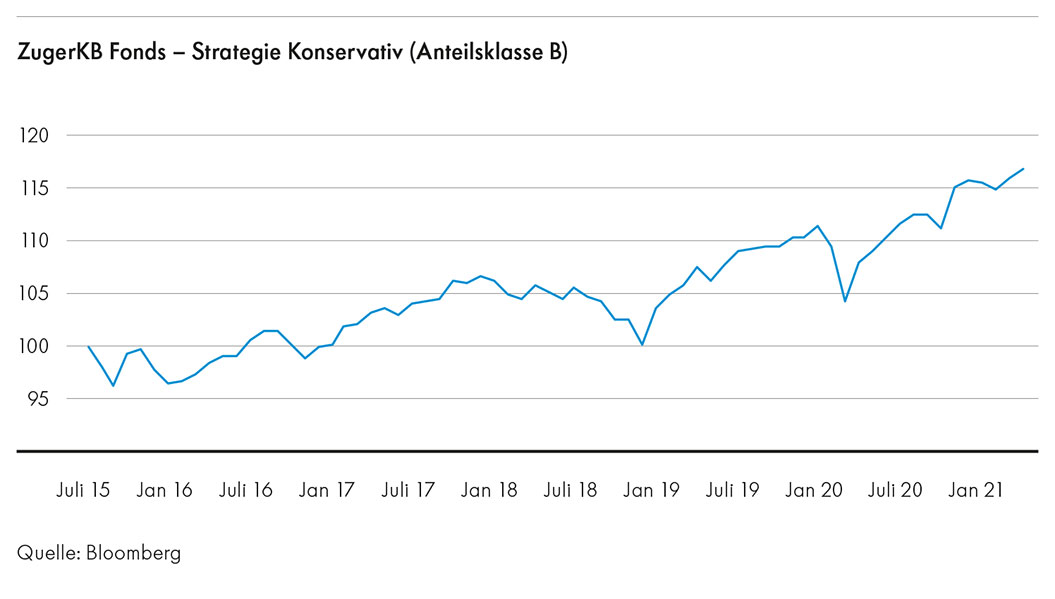 zugerkblog-anlegen-statt-sparen-chart