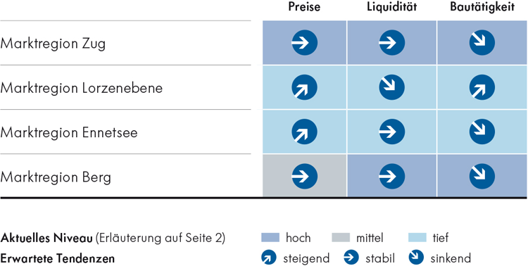 Marktausblick Einfamlienhäuser Marktausblick Einfamlienhäuser