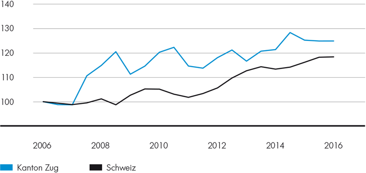 Entwicklung der Angebotsmieten Büroflächen Entwicklung der Angebotsmieten Büroflächen
