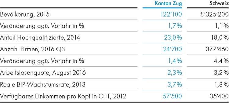 Kennzahlen zur Zuger Wirtschaft Kennzahlen zur Zuger Wirtschaft