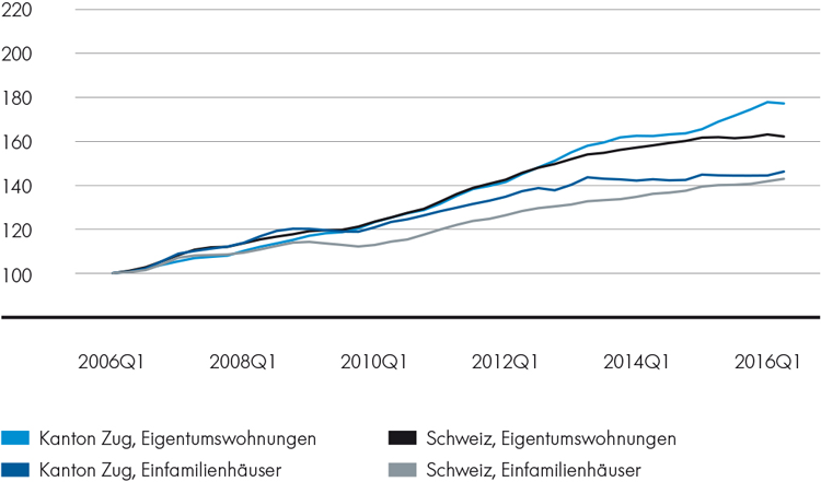 Zuger Wohneigentum Preisentwicklung Zuger Wohneigentum Preisentwicklung