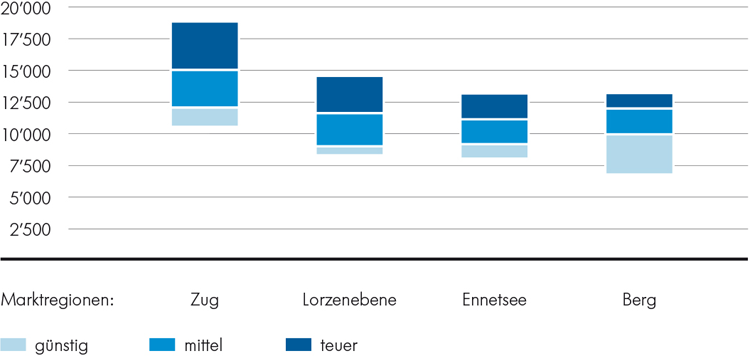 Regionale Preisbandbreiten Eigentumswohnungen Regionale Preisbandbreiten Eigentumswohnungen