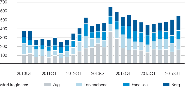 Regionale Angebotsmengen Eigentumswohnungen Regionale Angebotsmengen Eigentumswohnungen
