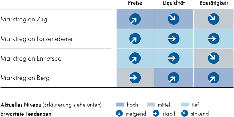 Marktausblick Eigentumswohnungen Marktausblick Eigentumswohnungen