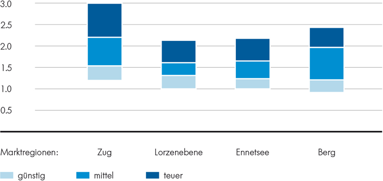 Regionale Preisbandbreiten Einfamilienhäuser Regionale Preisbandbreiten Einfamilienhäuser