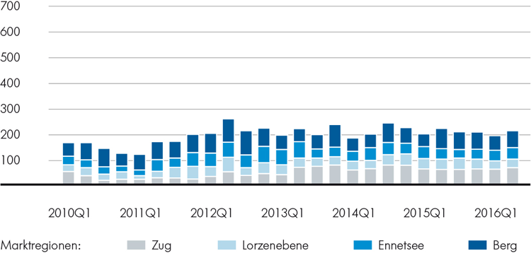 Regionale Angebotsmengen Einfamilienhäuser Regionale Angebotsmengen Einfamilienhäuser