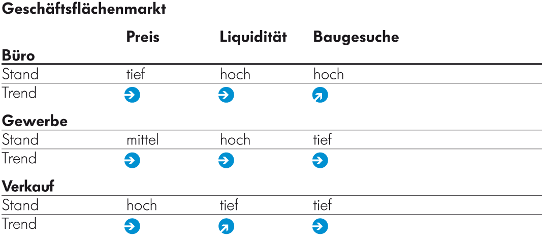 Büroflächenmarkt Geschäftsflächemarkt Büroflächenmarkt Geschäftsflächemarkt
