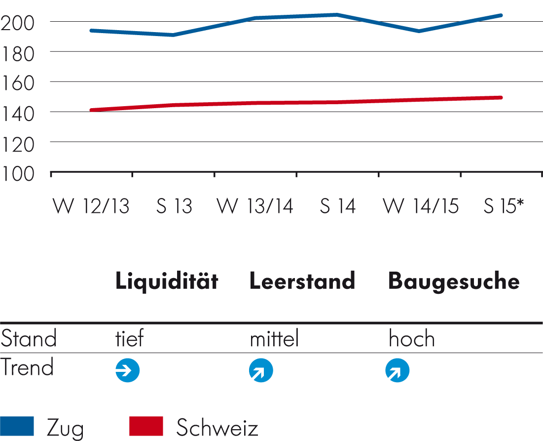 Einfamilienhäuser Einfamilienhäuser