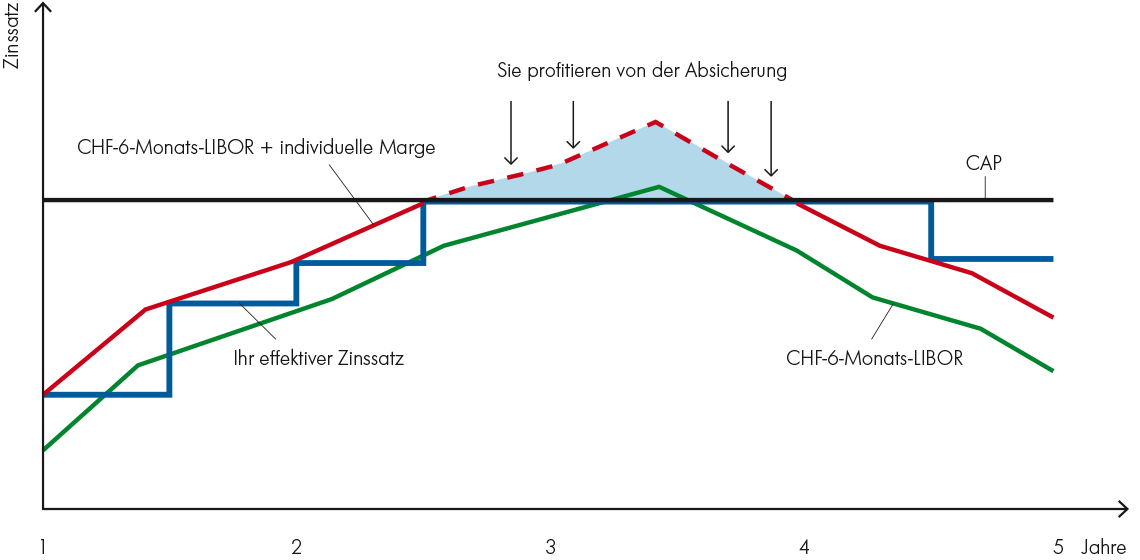 Geldmarkthypothek