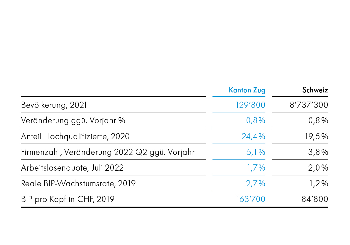kennzahlen-zuger-wirtschaft