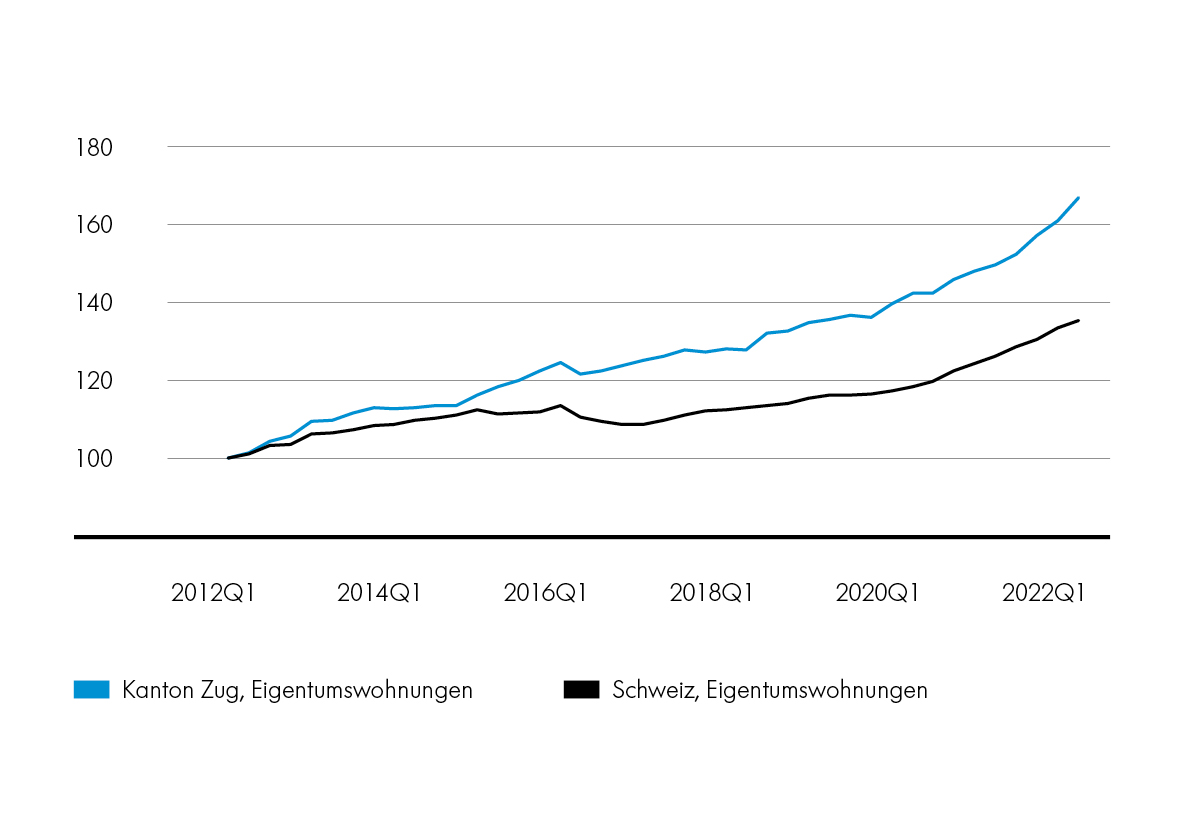 Zuger Wohneigentum: Preisentwicklung