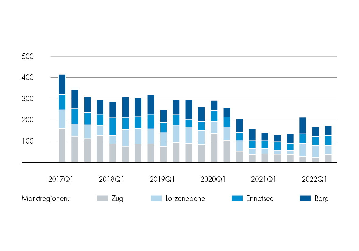 Regionale Angebotsmengen: Eigentumswohnungen
