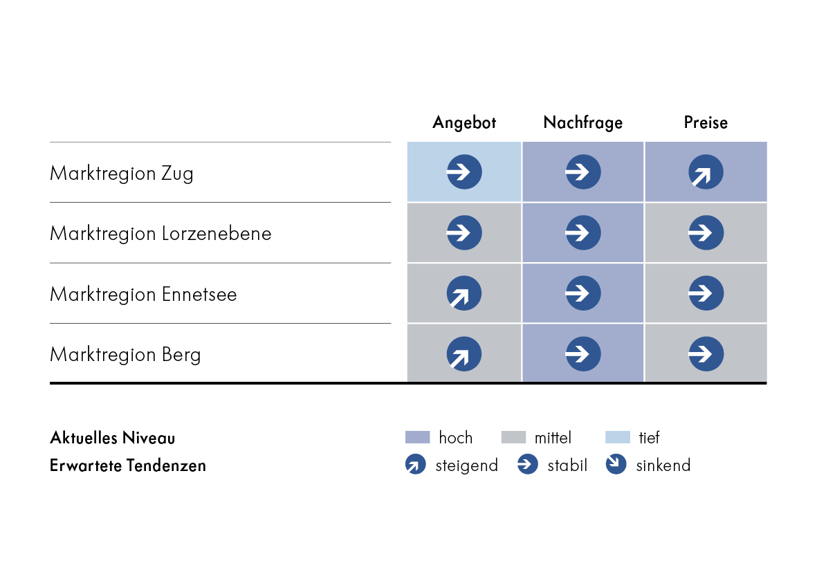 Marktausblick Eigentumswohnungen 2022